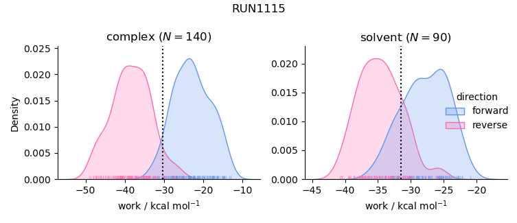 work distributions