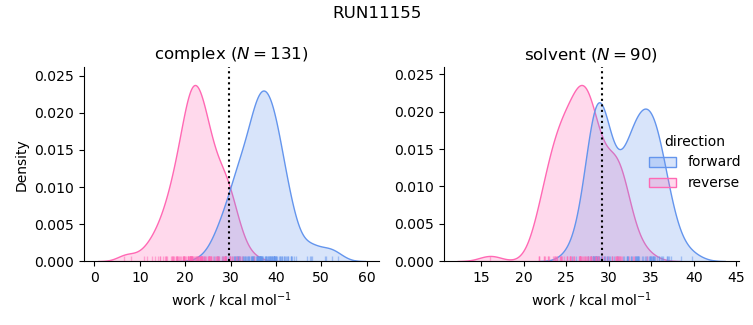 work distributions