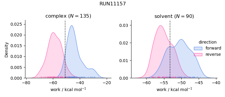 work distributions