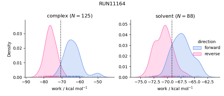 work distributions