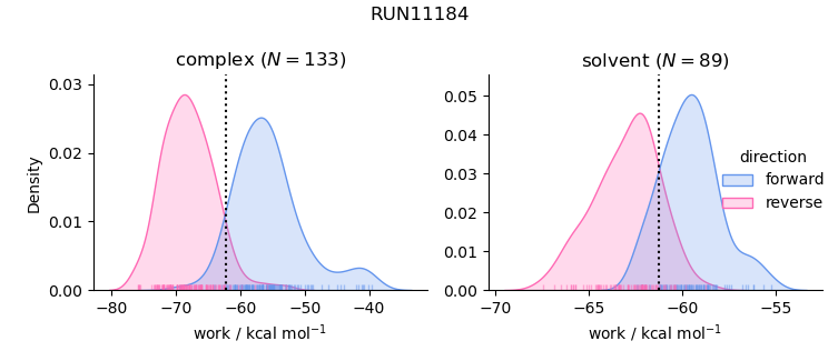 work distributions