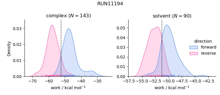 work distributions