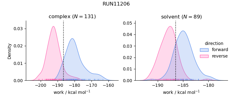 work distributions