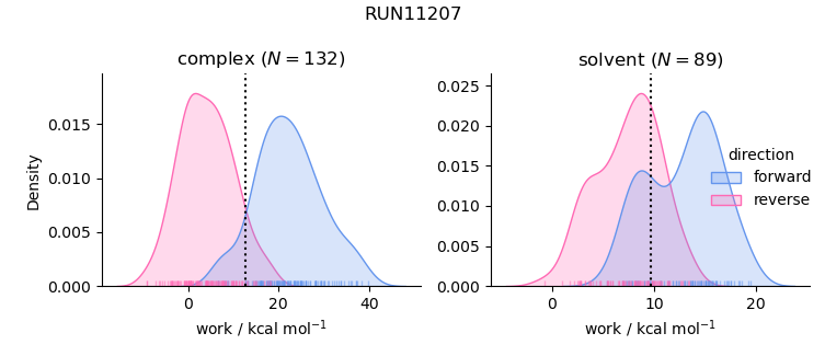 work distributions