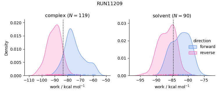 work distributions