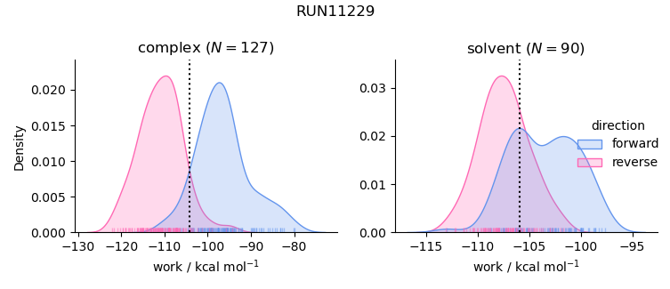 work distributions