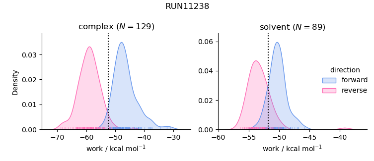 work distributions