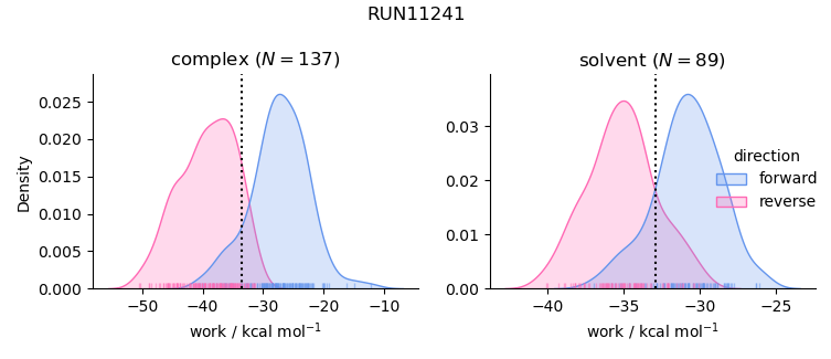 work distributions