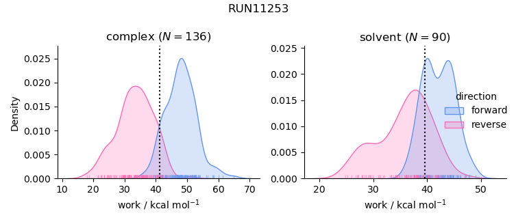 work distributions