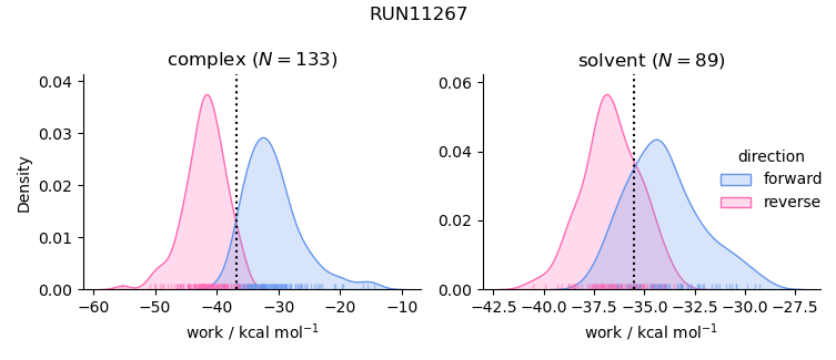 work distributions