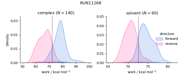 work distributions