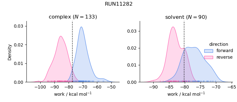 work distributions