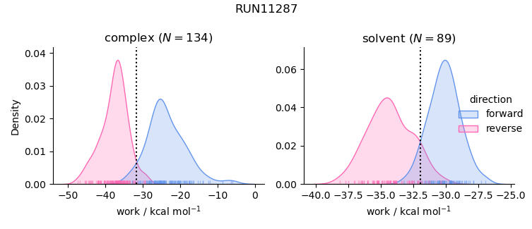 work distributions