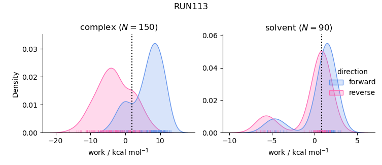 work distributions