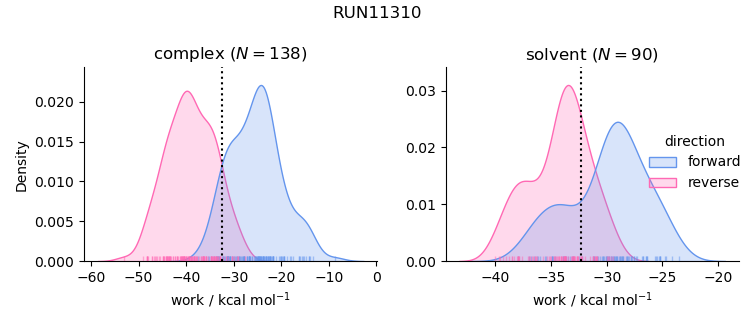 work distributions