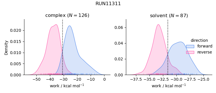 work distributions