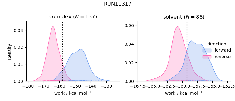 work distributions