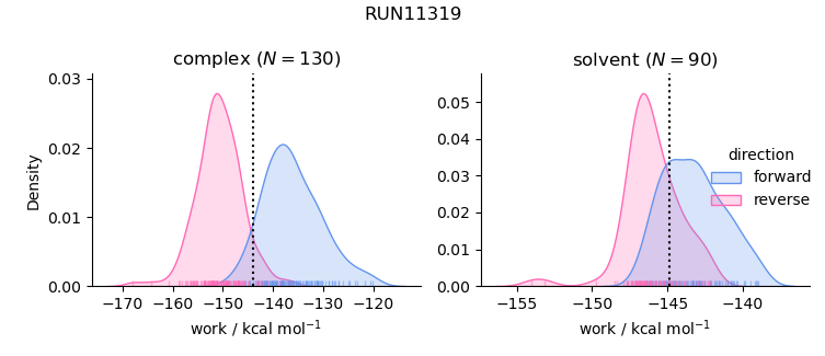 work distributions