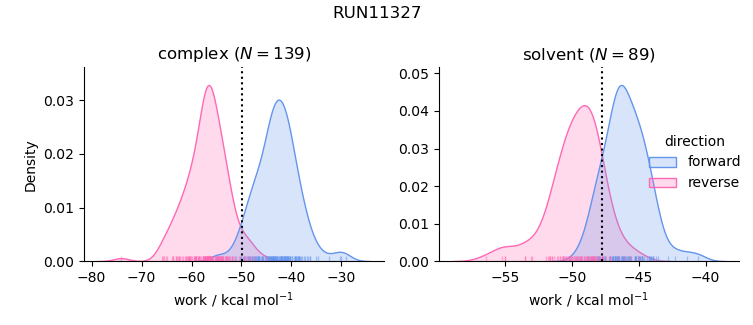 work distributions