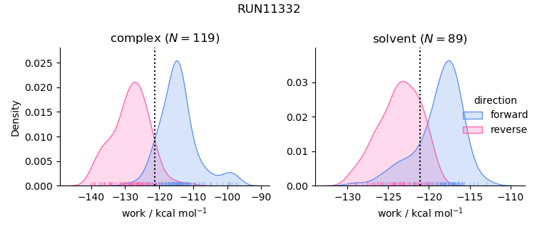 work distributions