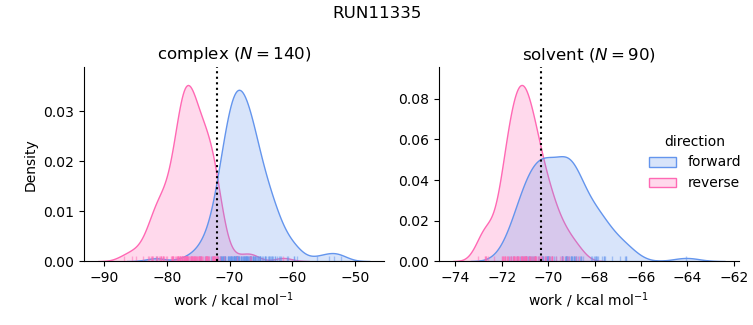 work distributions