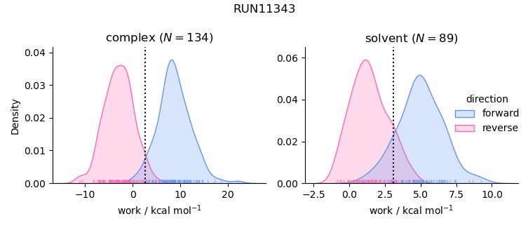 work distributions