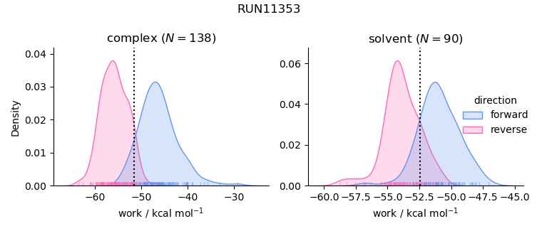 work distributions