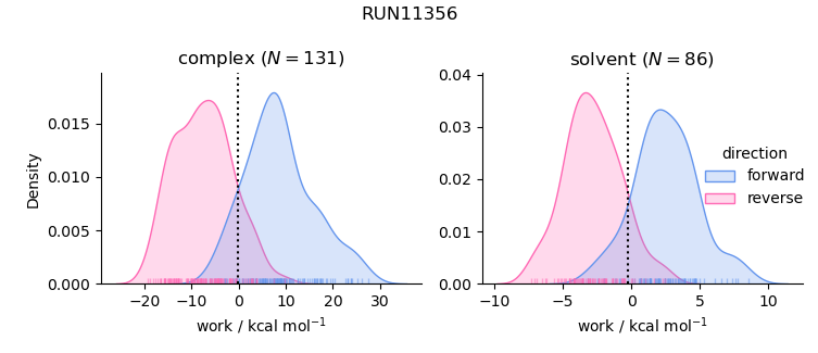 work distributions