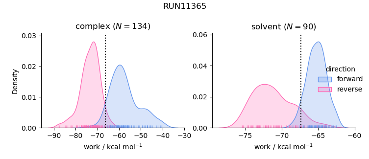 work distributions