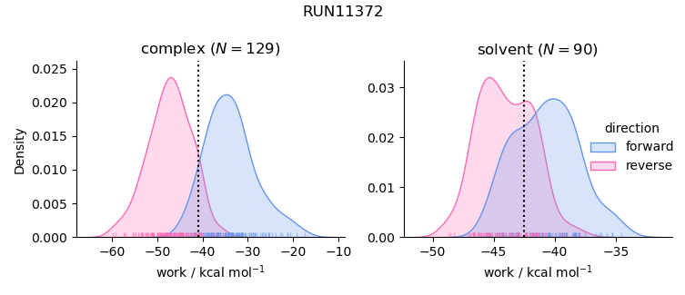 work distributions