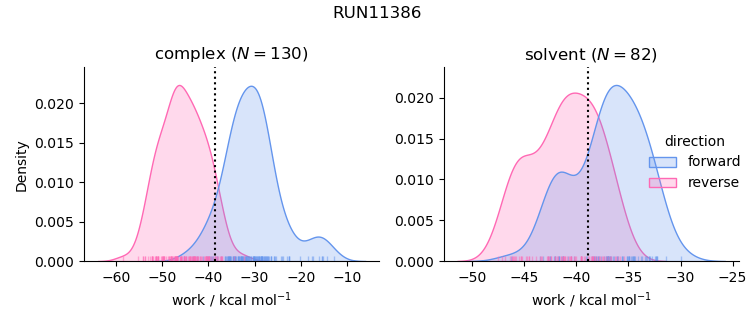 work distributions