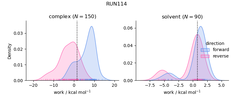 work distributions