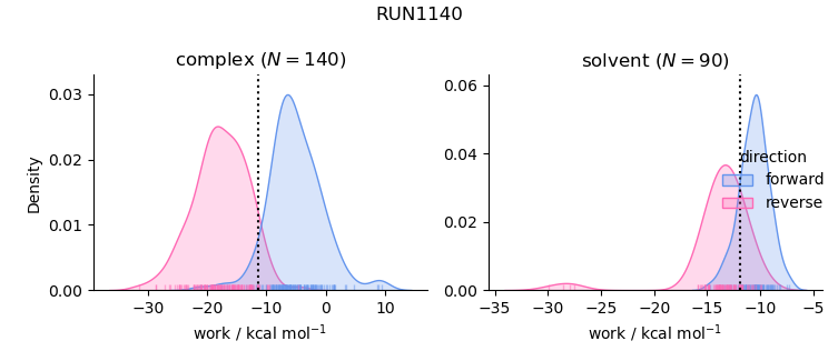 work distributions