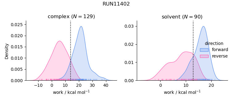 work distributions