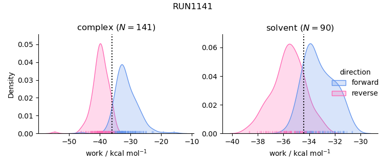 work distributions