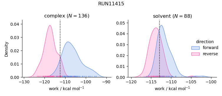 work distributions