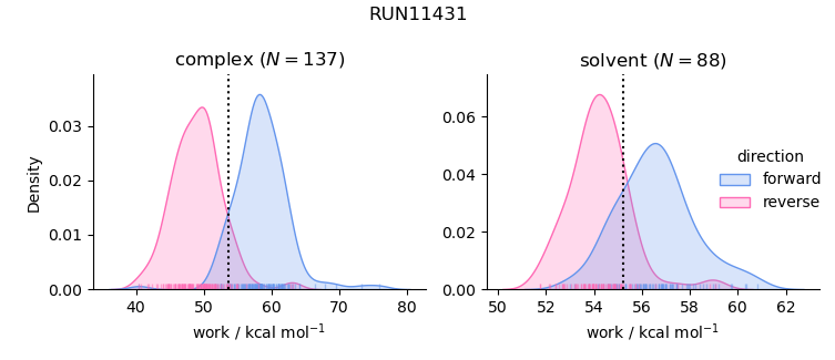 work distributions