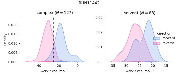 work distributions