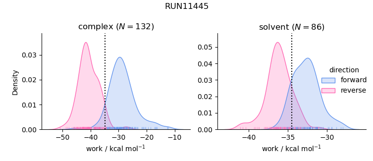 work distributions