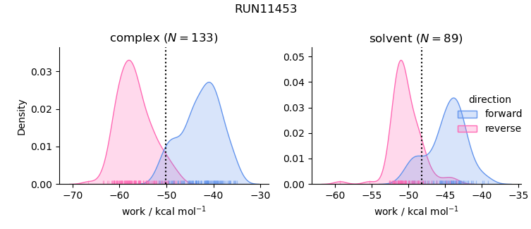 work distributions