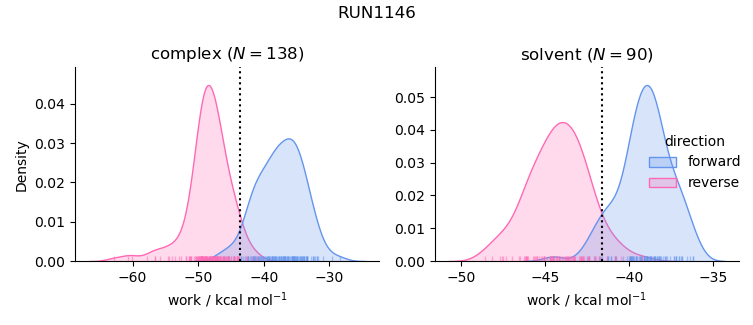 work distributions