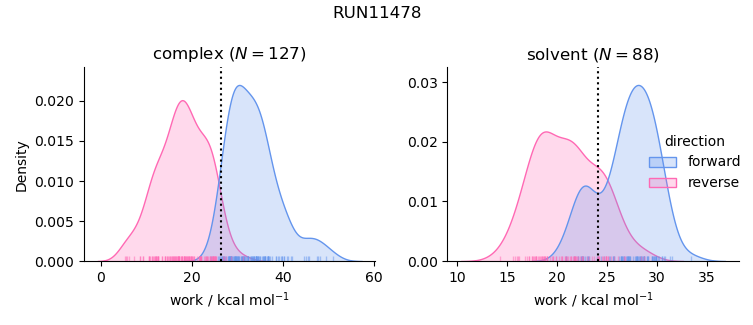 work distributions