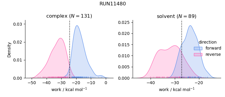 work distributions