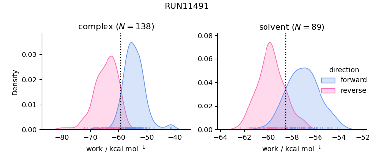 work distributions