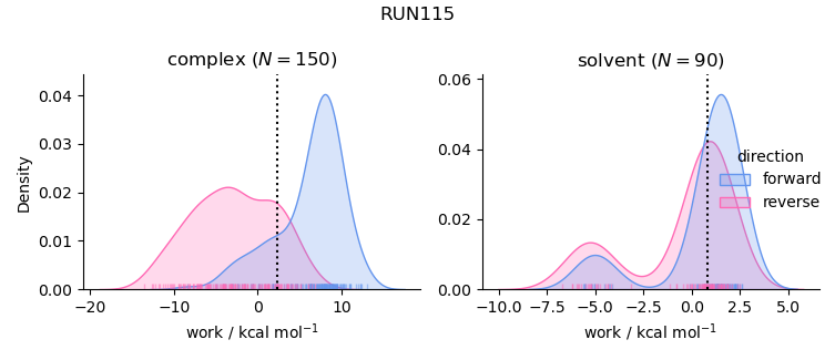 work distributions