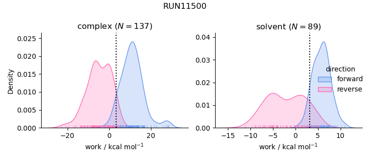 work distributions