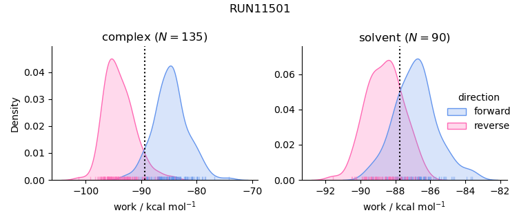 work distributions