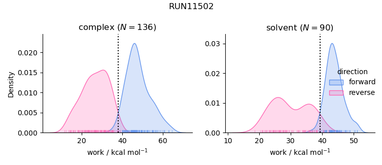 work distributions