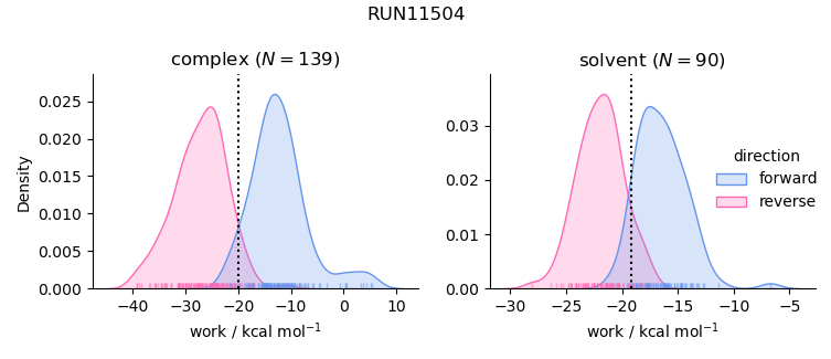 work distributions