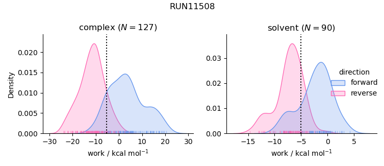 work distributions